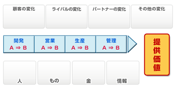 経営計画・部門方針の展開