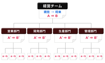 ミッション組織図作成と個人目標設定