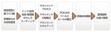 評価制度の全体構想