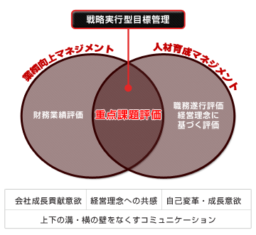 重点課題評価の構築