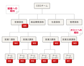 職責ランク認定制度の構築・運用