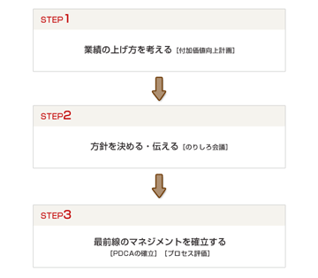 後継者育成・次世代経営チームづくり