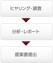 ヒヤリング・調査→分析・レポート→提案書提出