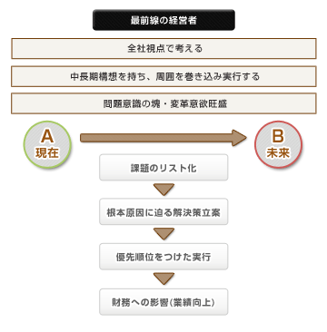 役員研修・６カ月プログラム