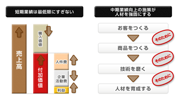 組織活性化型・目標管理研修