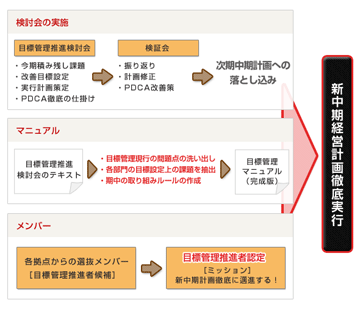 ＭＢＯ推進者養成講座