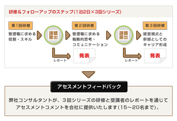 人材選抜研修／アセスメント・フィードバック