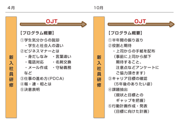 新入社員研修・フォロー研修