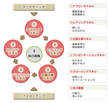 営業力強化研修